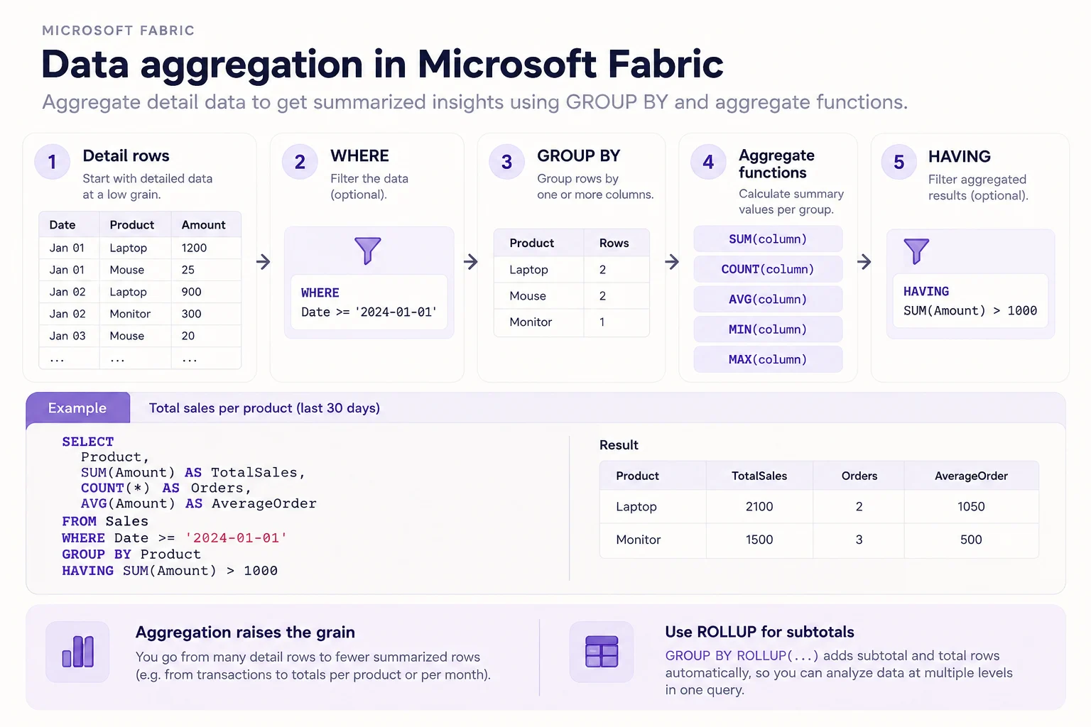 Microsoft Fabric aggregation flow from detail rows through WHERE, GROUP BY, aggregate functions, and HAVING, with an example summarized result.