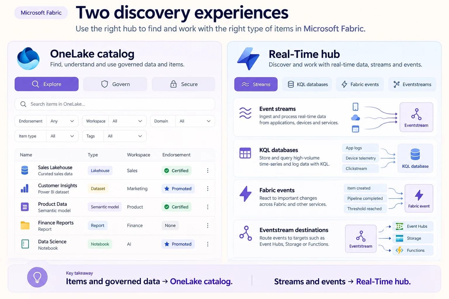 Comparison of the OneLake catalog for governed Fabric items and Real-Time hub for streams, KQL databases, events, and eventstreams.