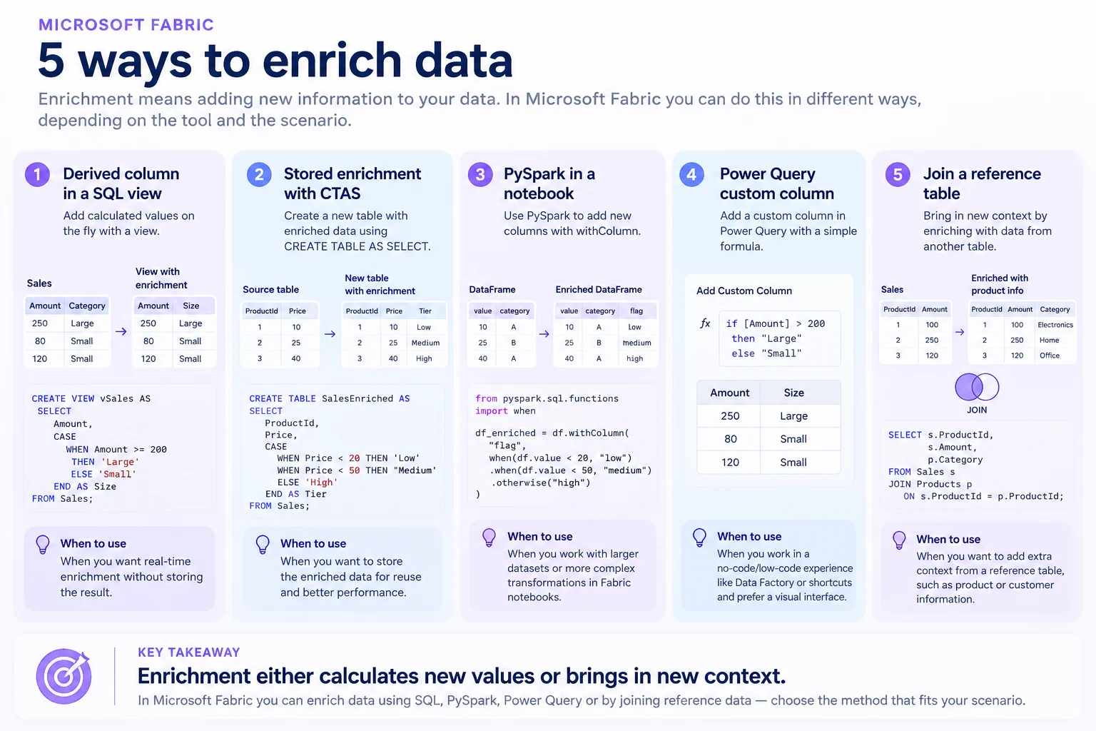 Five Microsoft Fabric enrichment methods: SQL view, CTAS, PySpark withColumn, Power Query custom column, and joining a reference table.