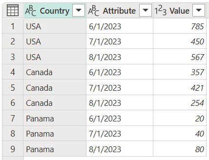 Power Query result after unpivoting date columns into Attribute and Value rows.