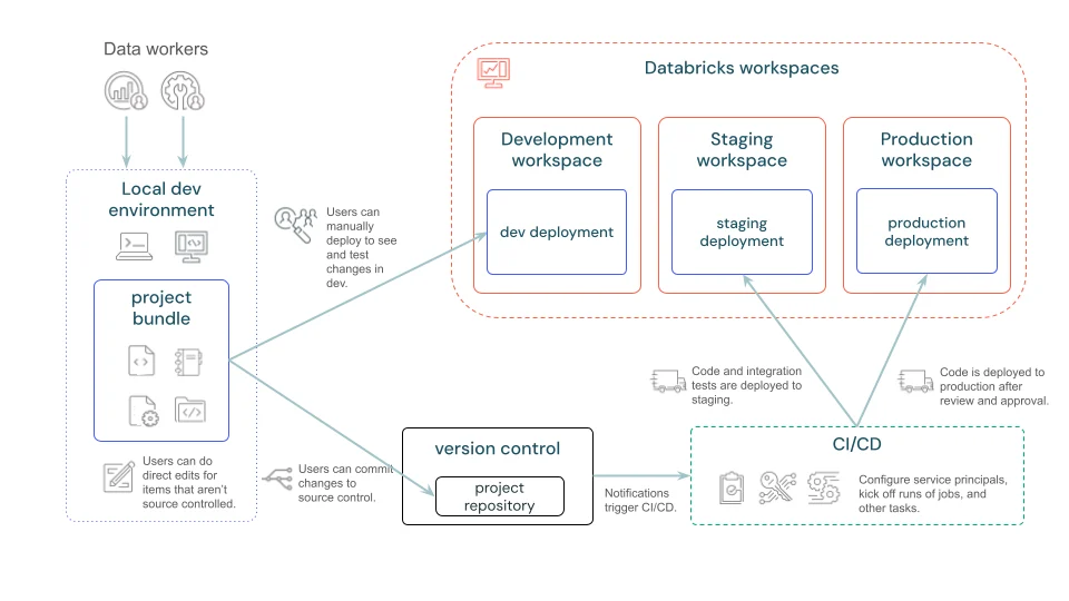 Microsoft Learn Declarative Automation Bundles architecture showing local development, version control, CI/CD, and development, staging, and production workspaces.