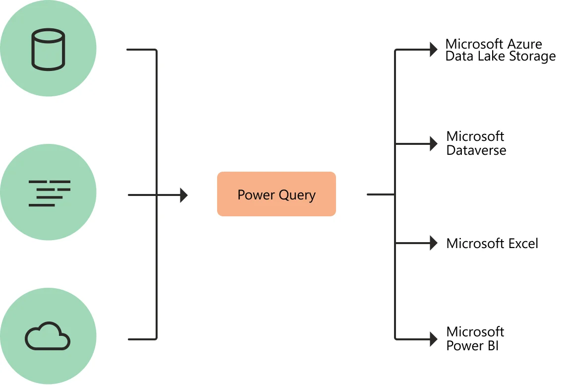 Microsoft Learn visual showing multiple data sources flowing through Power Query to analytical destinations including Power BI.