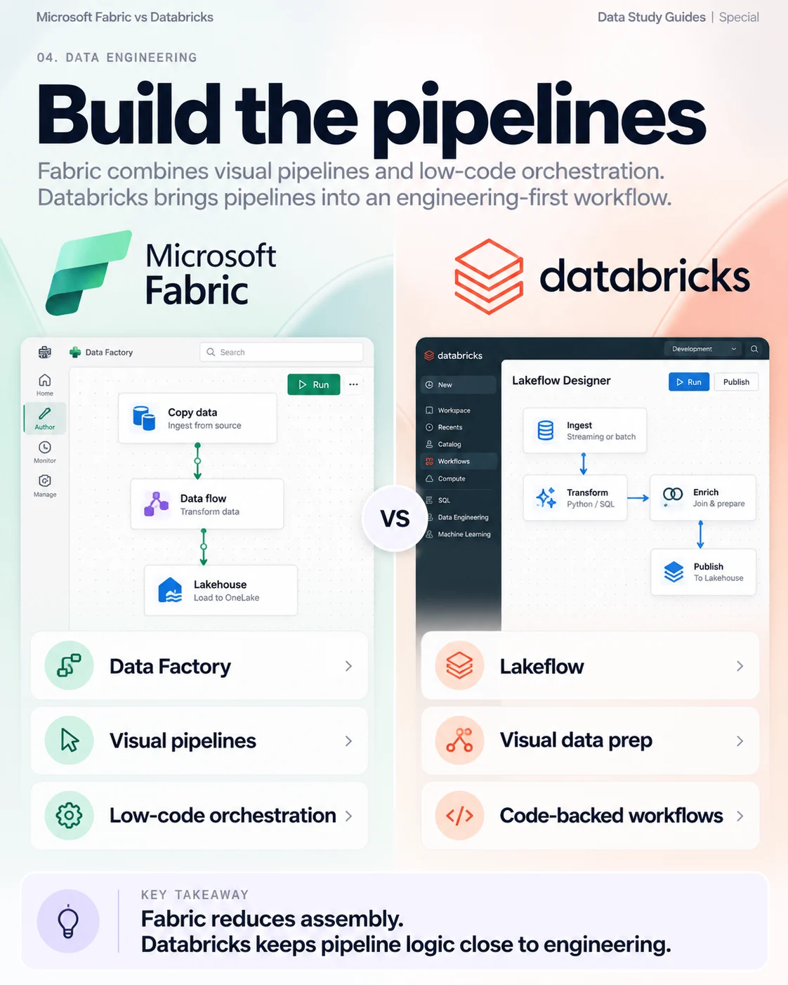 Build the pipelines comparison with Fabric Data Factory on the left and Databricks Lakeflow on the right.