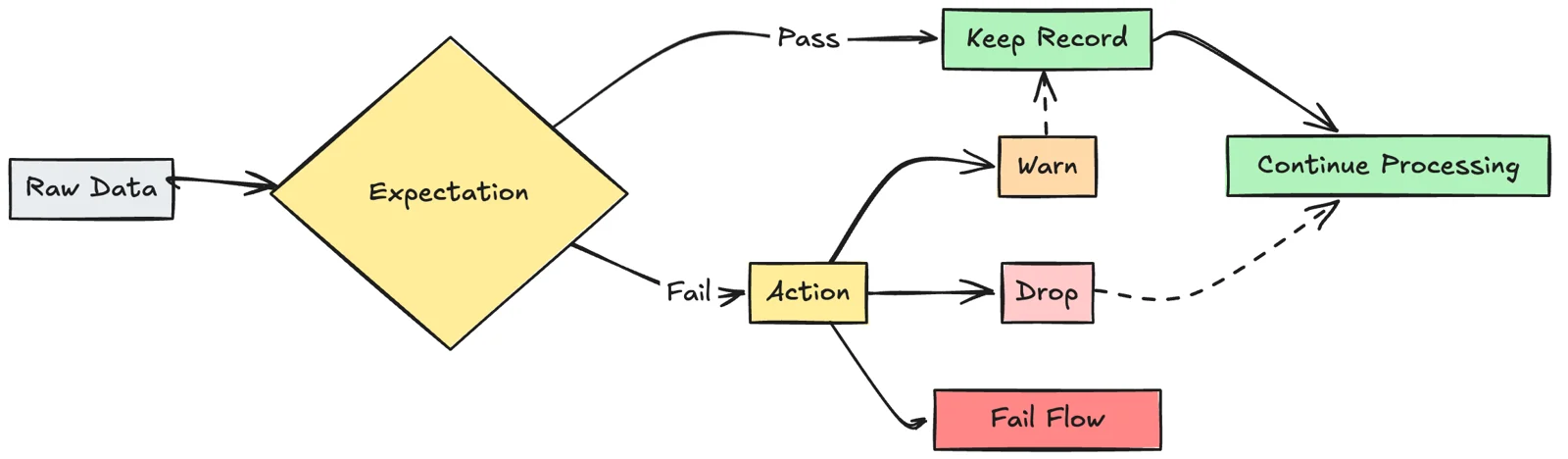 Microsoft Learn flow diagram showing pipeline expectation outcomes: warn, drop, or fail the flow.