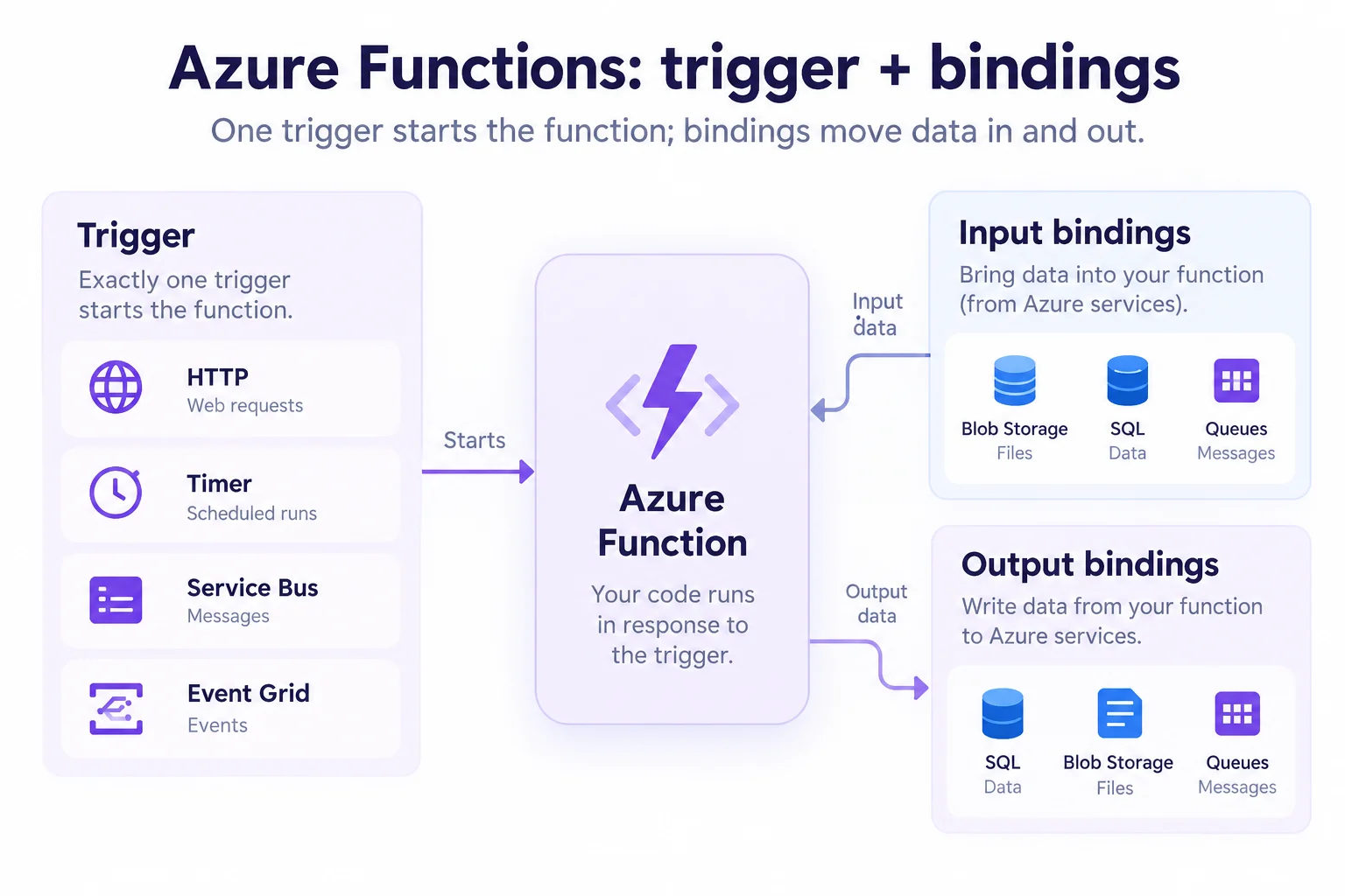 Azure Functions model with exactly one trigger starting the function and input and output bindings moving data between the function and Azure services.