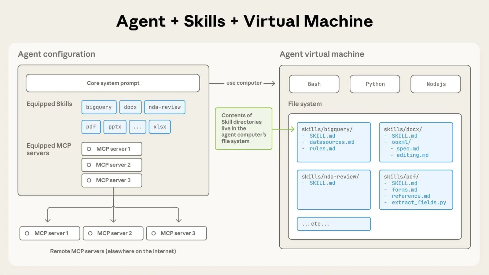 Official Anthropic diagram showing an agent with Skills, a virtual machine, and equipped MCP servers.