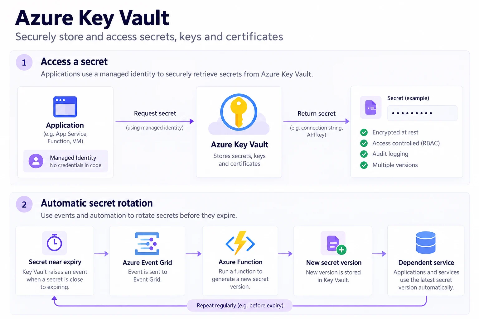 Azure Key Vault flow for retrieving a secret with managed identity and rotating a secret through a near-expiry event, Event Grid, an Azure Function, and a new secret version.