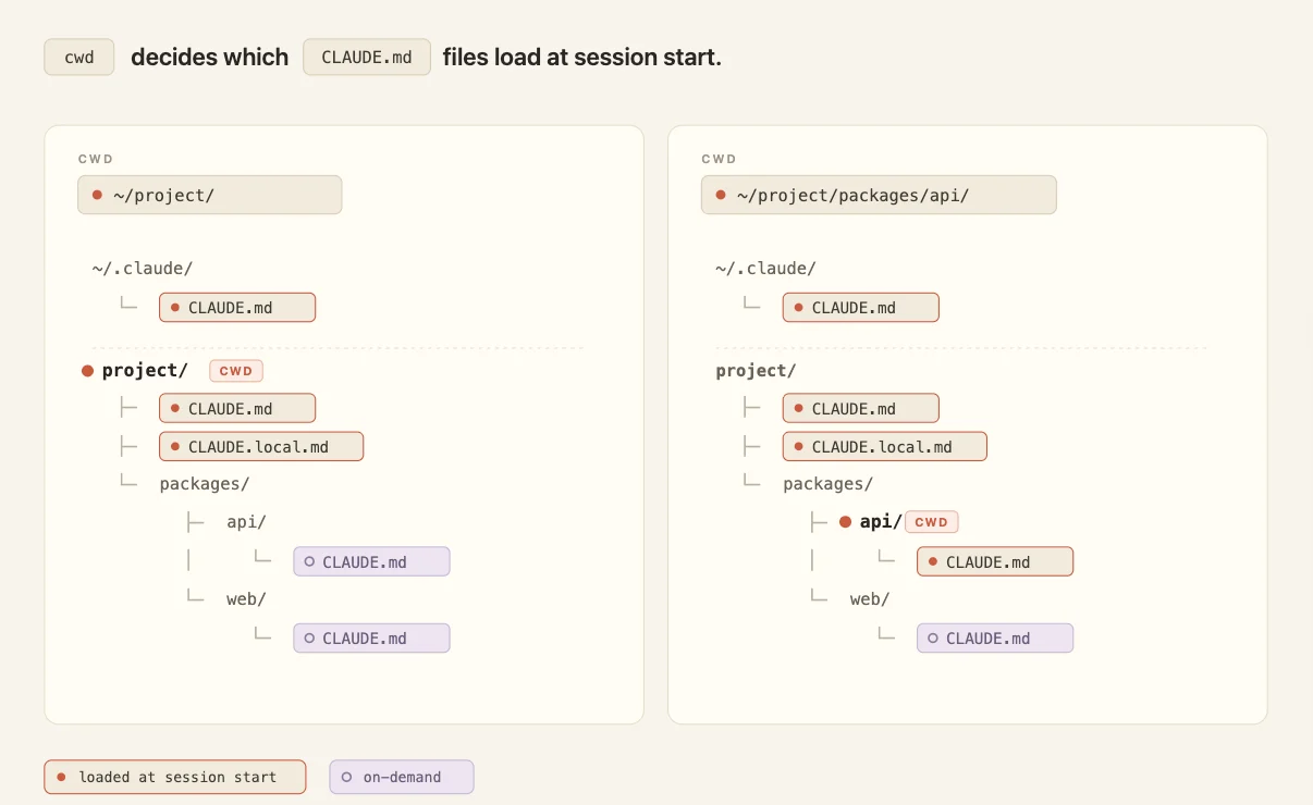 Official Claude diagram showing which root and subdirectory CLAUDE.md files load at session start and on demand.
