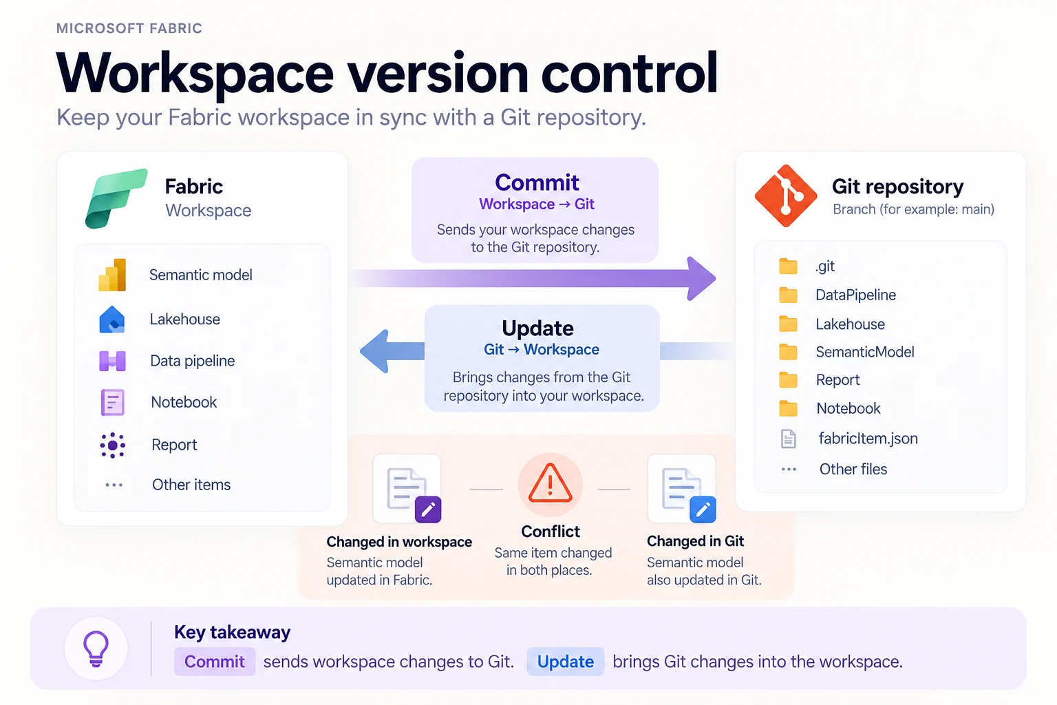 Fabric workspace version control showing Commit from workspace to Git, Update from Git to workspace, and a conflict when the same item changes in both places.