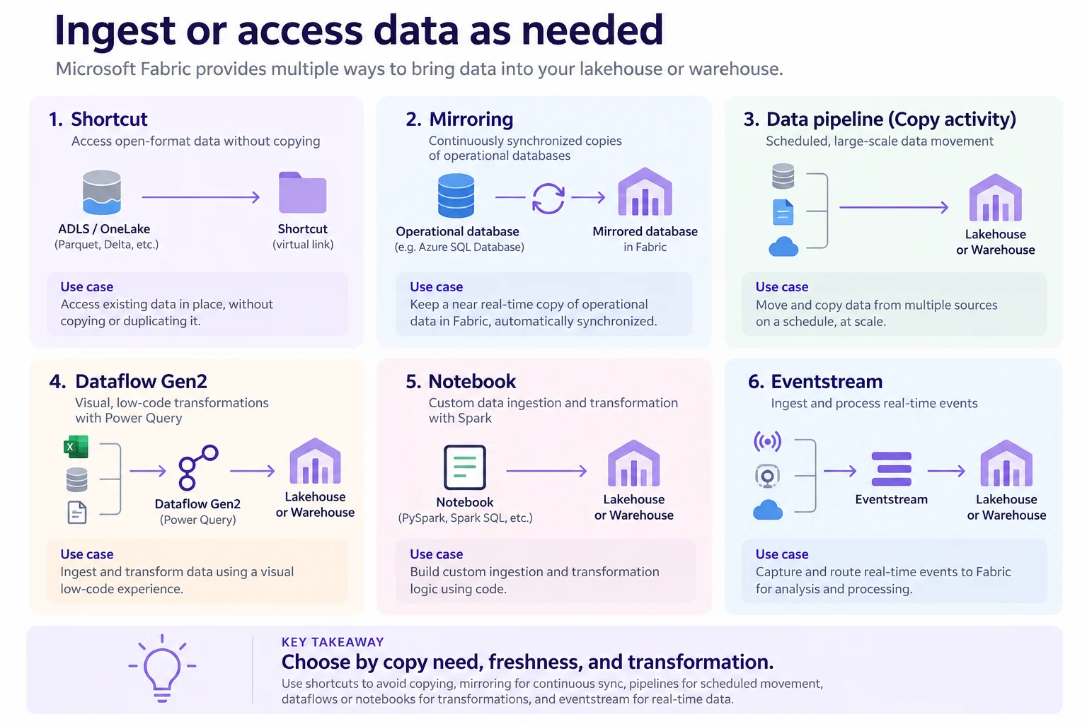 Six Fabric data access and ingestion choices: shortcut, mirroring, pipeline Copy activity, Dataflow Gen2, notebook, and Eventstream, each with its best-fit use case.