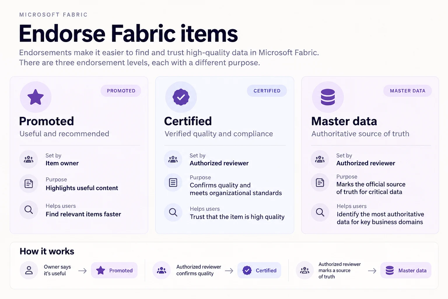 Microsoft Fabric endorsement levels comparing Promoted, Certified, and Master data by who applies them and what trust signal they convey.