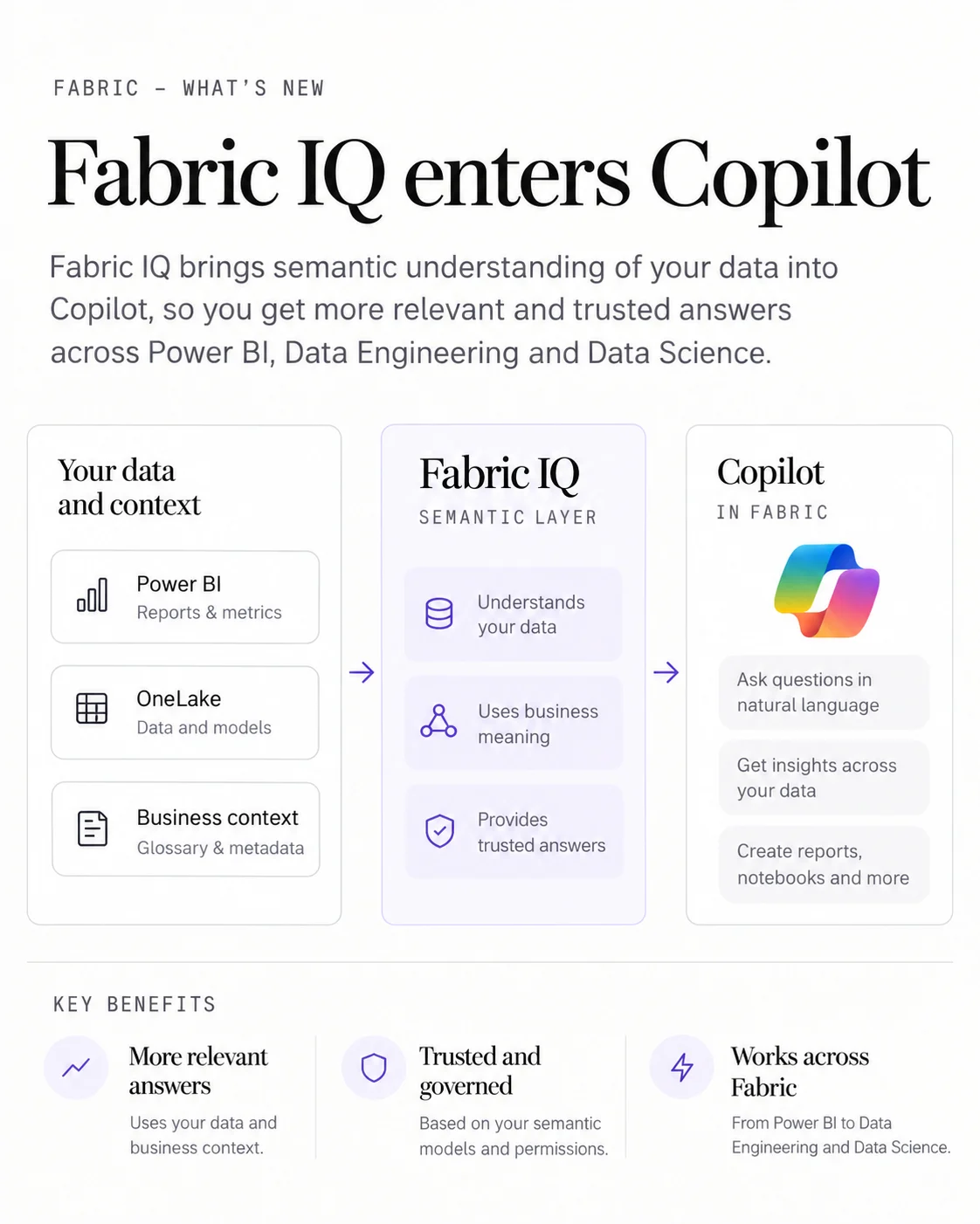 Calm infographic showing Power BI, OneLake and business context flowing through Fabric IQ into Copilot.