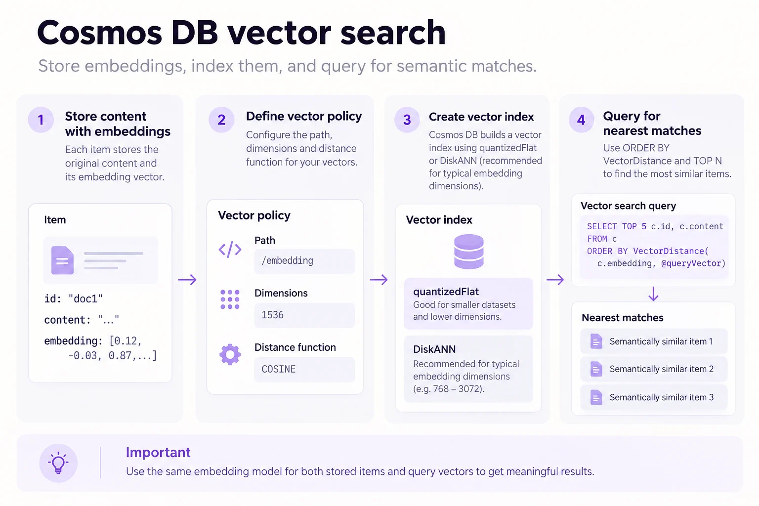 Cosmos DB vector search flow: store embeddings, define a vector policy, create a vector index, and rank nearest matches with VectorDistance and TOP N.