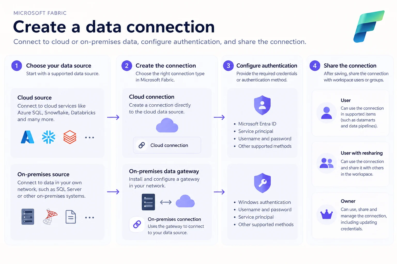Microsoft Fabric connection workflow from choosing a cloud or on-premises source through connection creation, authentication, and connection sharing roles.