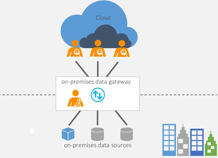 Microsoft Learn architecture diagram showing an on-premises data gateway bridging Power BI cloud users and on-premises data sources.