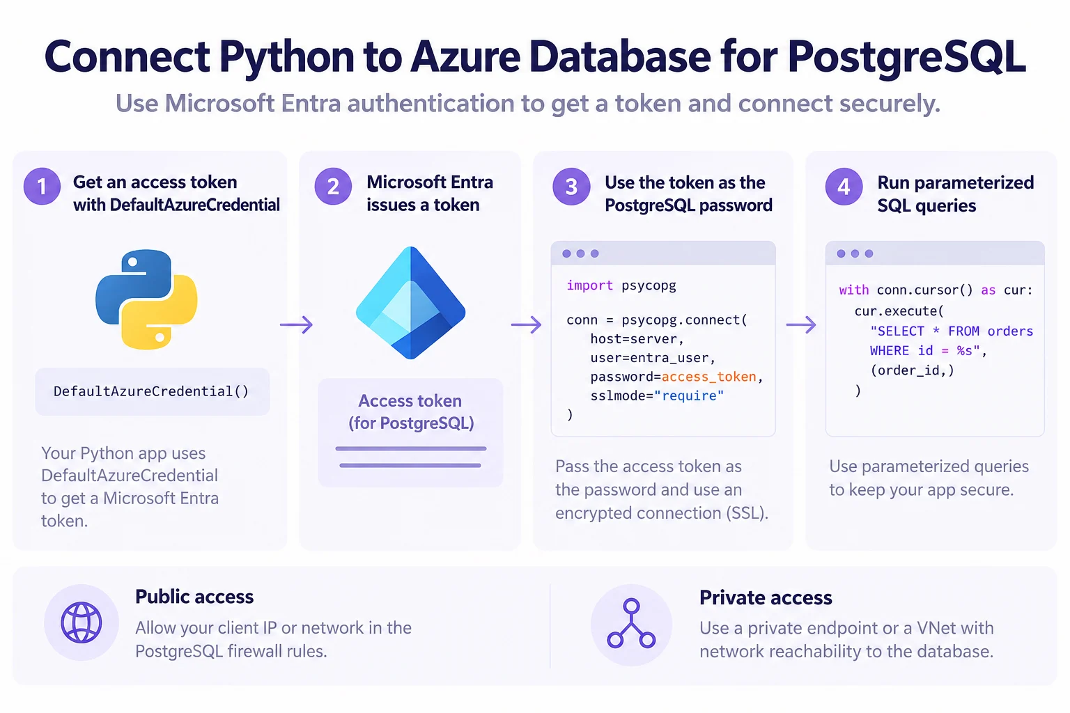 Python connection flow to Azure Database for PostgreSQL using DefaultAzureCredential, a Microsoft Entra token as the password, SSL, and parameterized SQL.