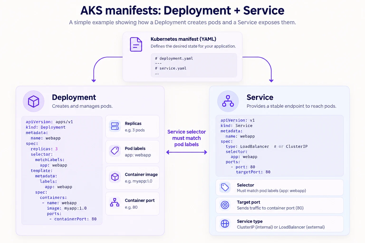 AKS manifest infographic showing a Deployment that creates pods and a Service that exposes them, with the Service selector matching pod labels.