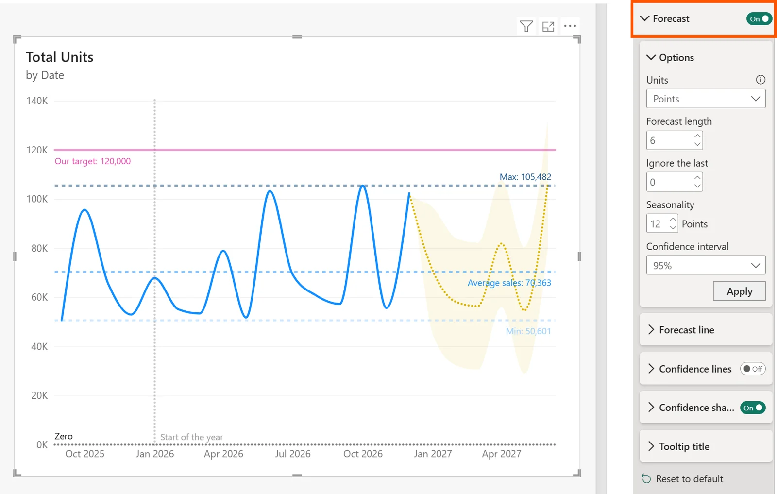 Power BI line chart with a forecast, confidence range, reference lines, and Forecast settings in the Analytics pane.