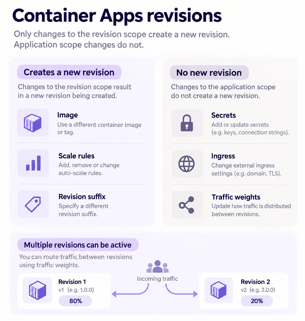 Azure Container Apps revision scope versus application scope, with an 80/20 traffic split between two active revisions.