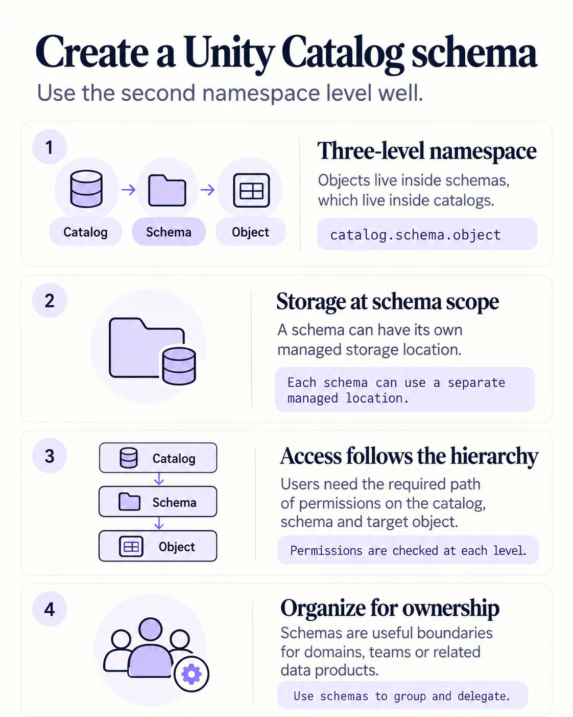 Infographic explaining the catalog, schema, object namespace and schema-level ownership and permissions.