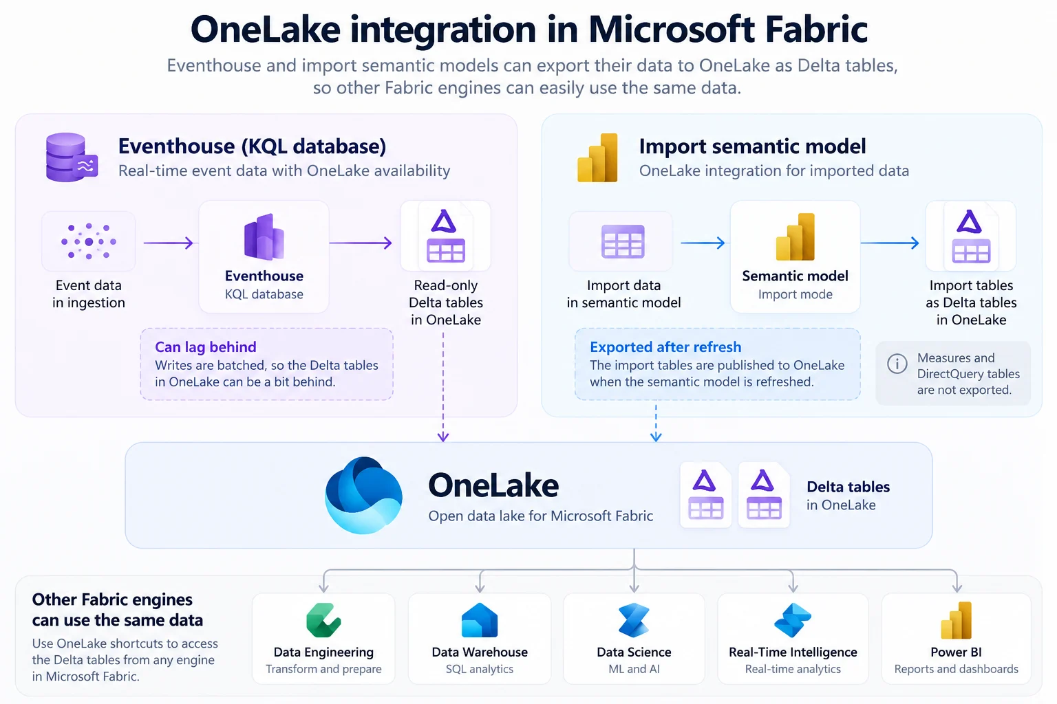 OneLake integration showing Eventhouse and Import semantic model data exposed as Delta tables in OneLake for reuse by other Fabric engines.