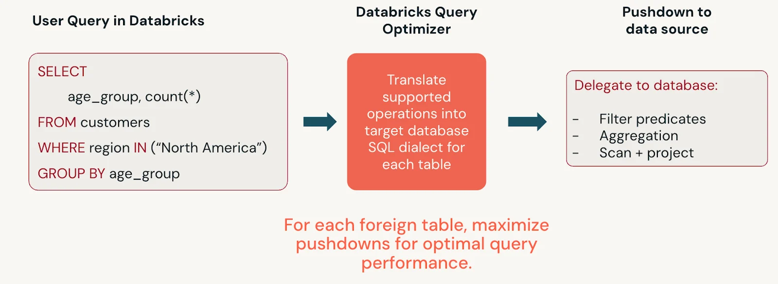 Microsoft Learn diagram showing a Databricks query translated and pushed down to a federated data source.