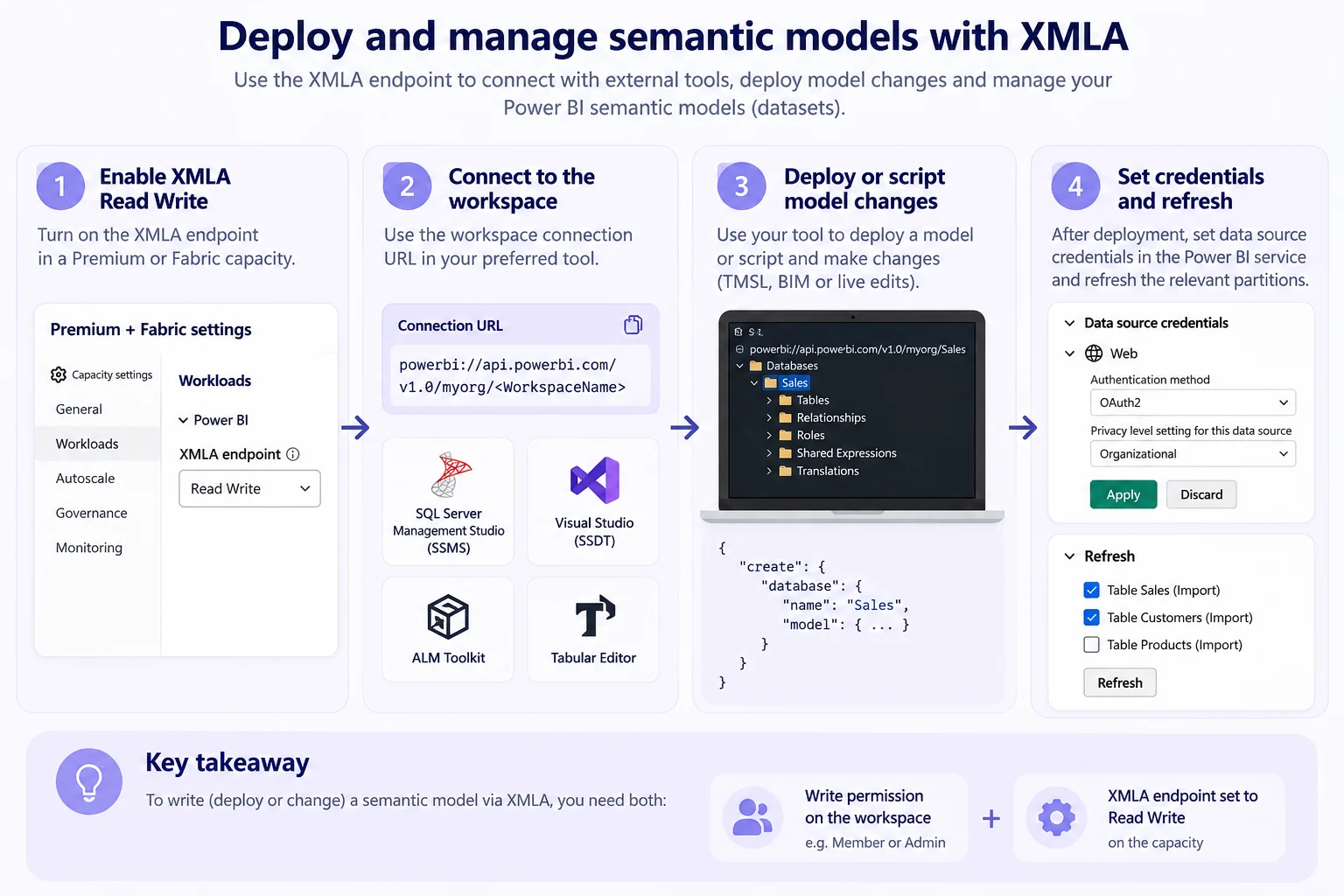 XMLA workflow for semantic models: enable Read Write on the capacity, connect to the workspace URL, deploy or script model changes, then set credentials and refresh partitions.
