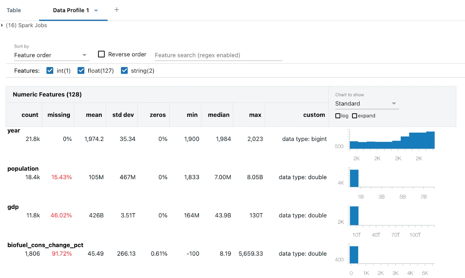 Azure Databricks Data Profile showing count, missing values, statistics, data types, and histograms.