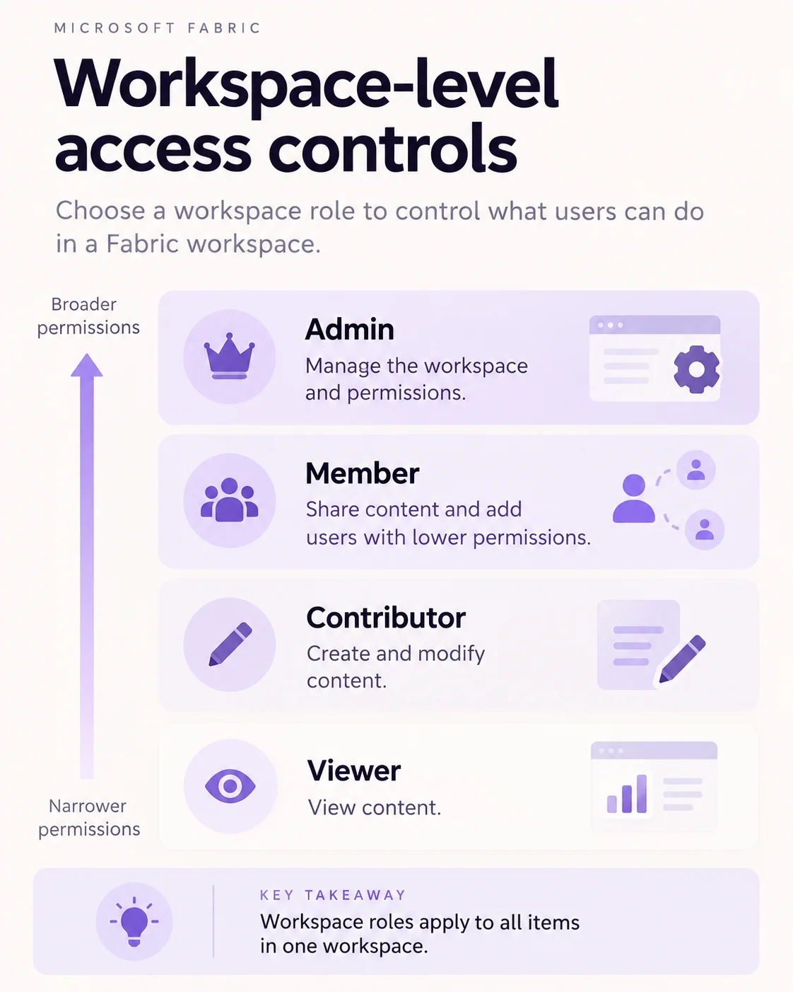 Microsoft Fabric workspace roles from Admin to Viewer, showing broader to narrower permissions and that workspace roles apply to every item in one workspace.