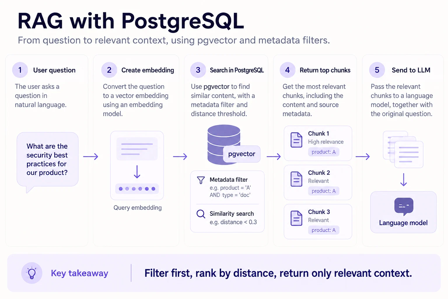 RAG flow with PostgreSQL: embed the question, filter and rank chunks with pgvector, return relevant source chunks, then send them with the question to the language model.