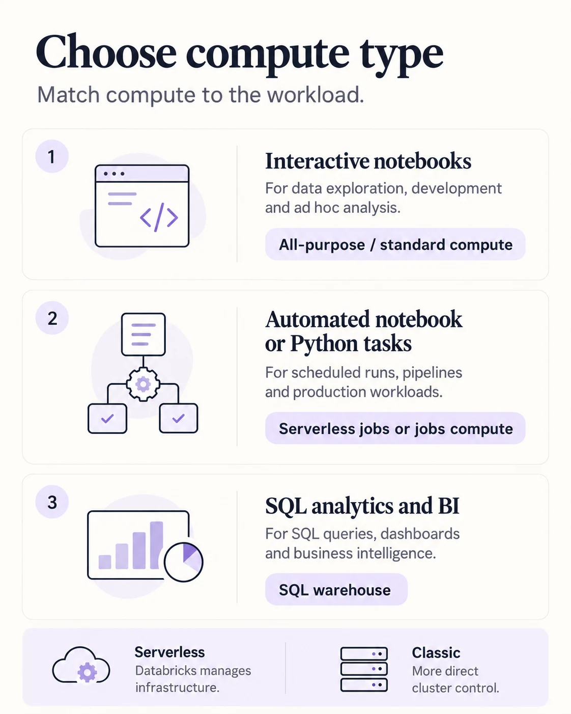 Infographic comparing Azure Databricks compute choices for interactive notebooks, automated jobs, and SQL analytics.