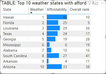 Power BI table using data bars as conditional formatting inside cells.