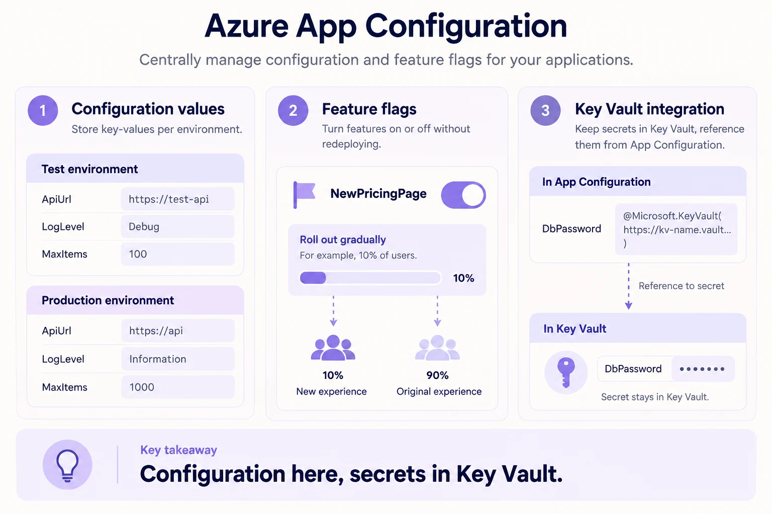 Azure App Configuration infographic showing environment-specific key-values, feature flags with gradual rollout, and Key Vault references that keep secret values in Key Vault.