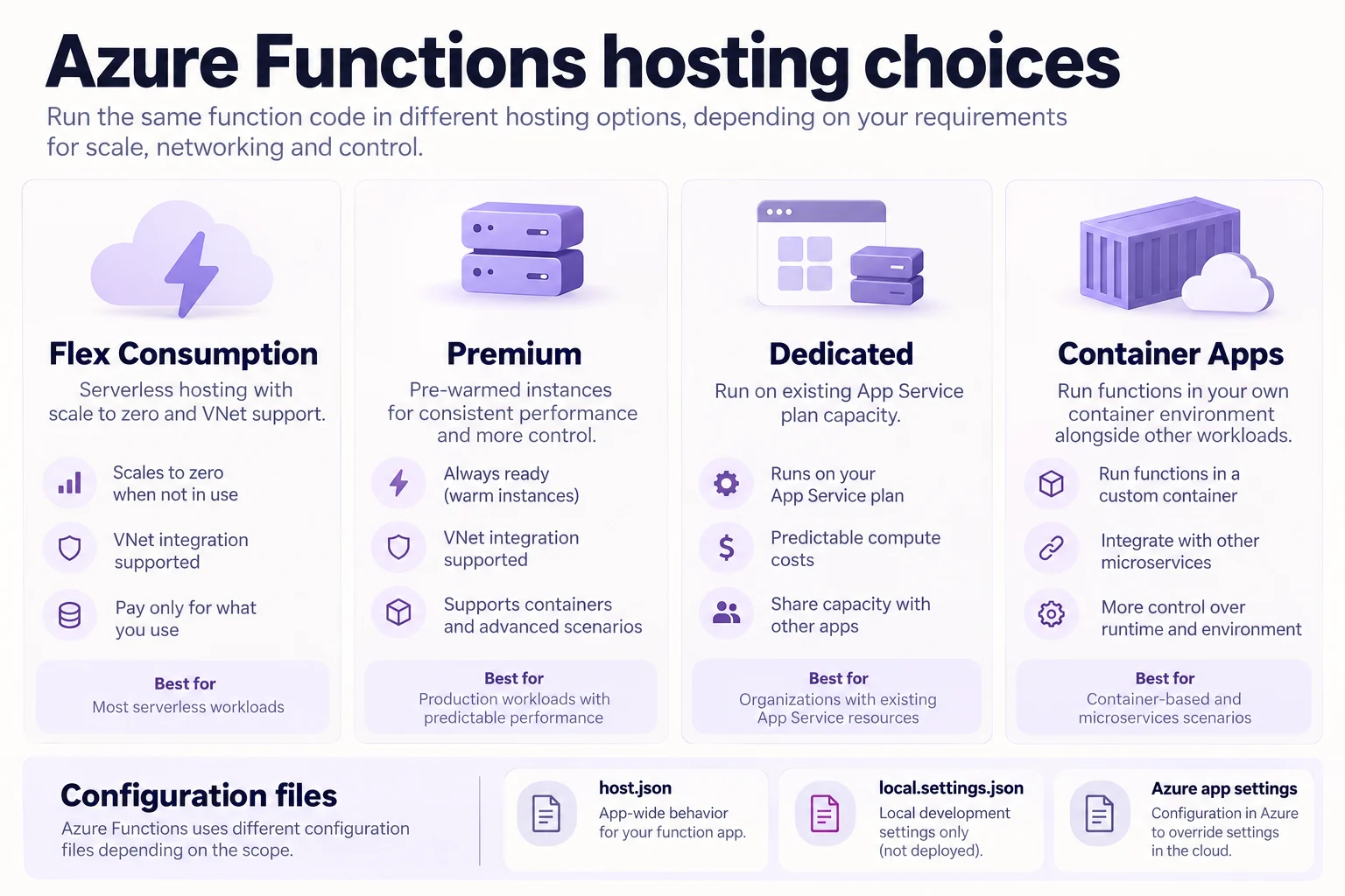Azure Functions hosting comparison of Flex Consumption, Premium, Dedicated, and Container Apps, plus the roles of host.json, local.settings.json, and Azure app settings.