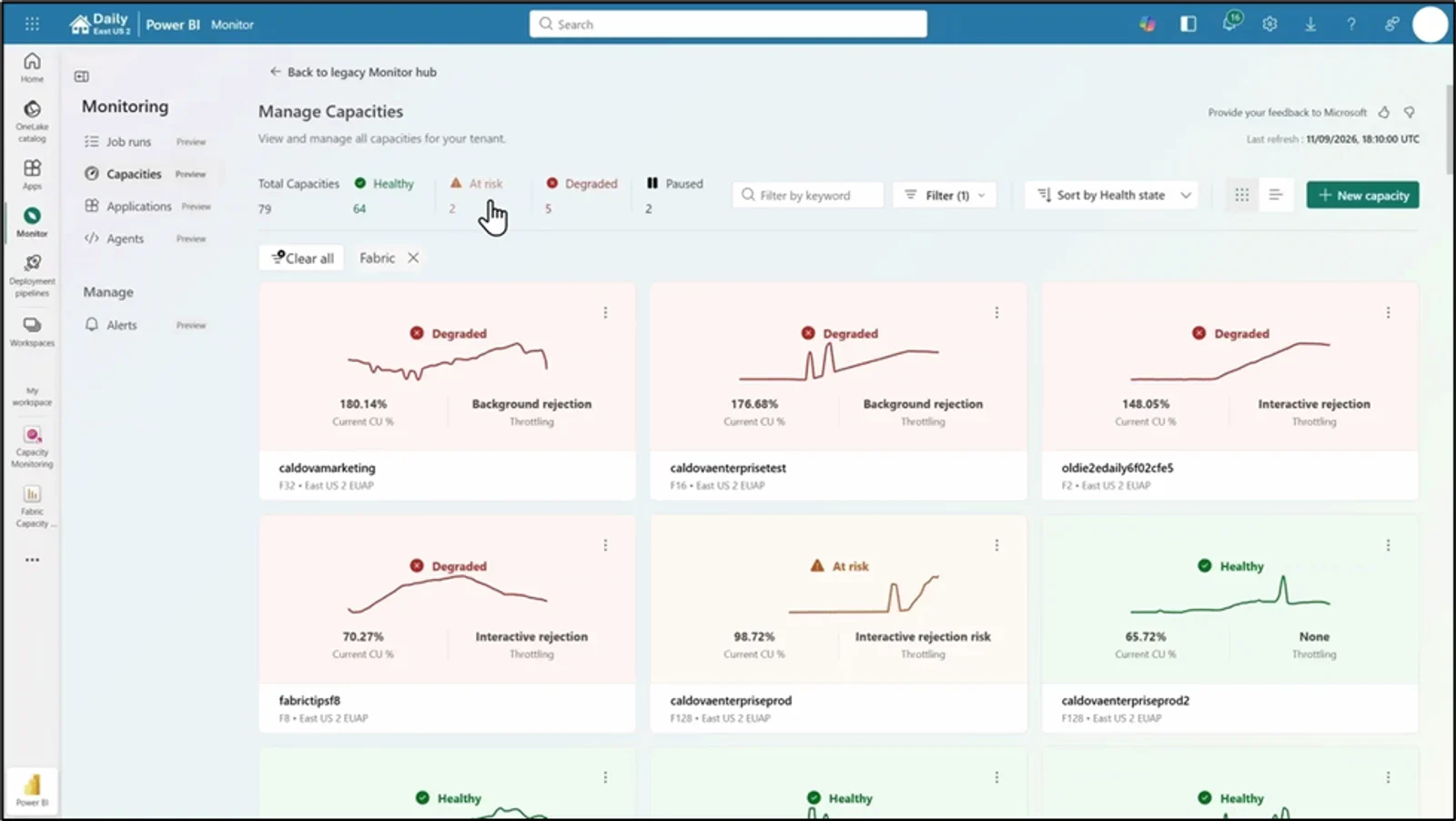 Microsoft Fabric Monitor Hub showing capacity health, degraded workloads and available headroom.