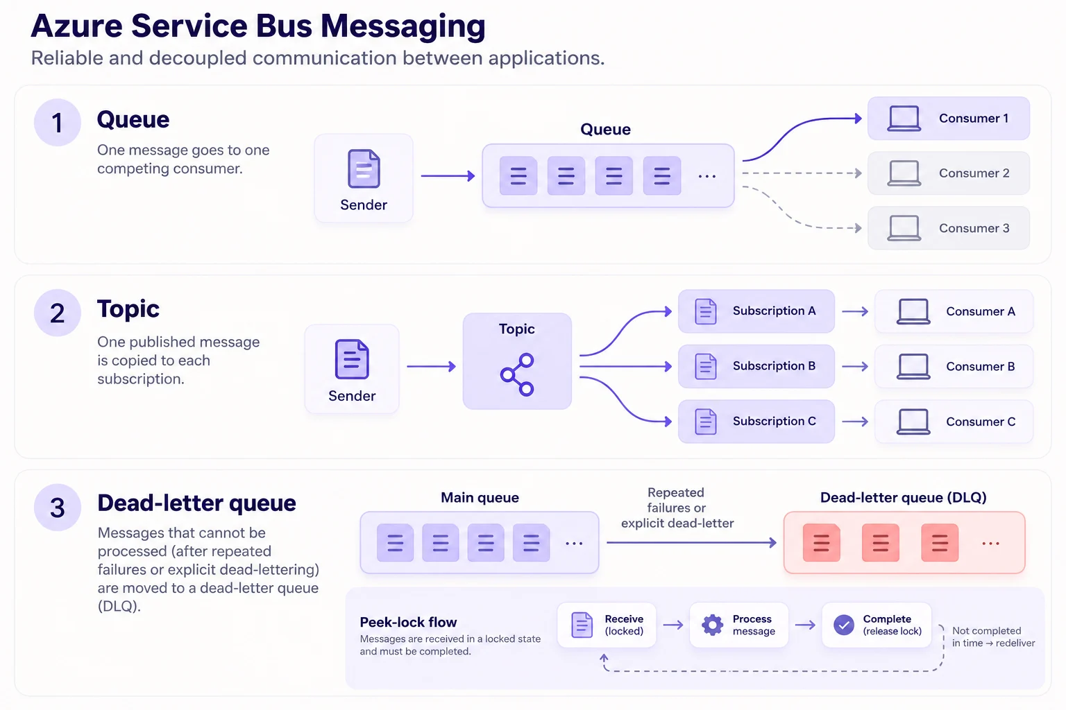 Azure Service Bus comparison of queues with competing consumers, topics that copy messages to subscriptions, and dead-letter handling with peek-lock processing.