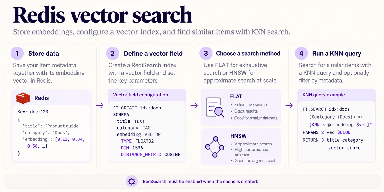 Redis vector search workflow: store an embedding, define a RediSearch vector field, choose FLAT or HNSW, and run a metadata-filtered KNN query.