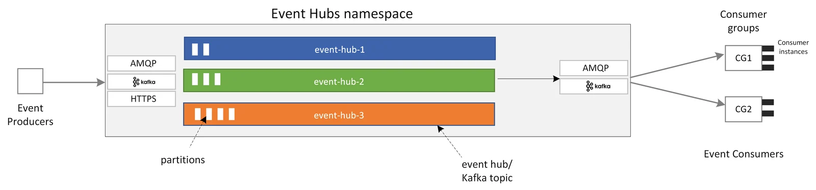 Azure Event Hubs architecture showing producers, protocols, event hubs with partitions, consumer groups, and consumers.