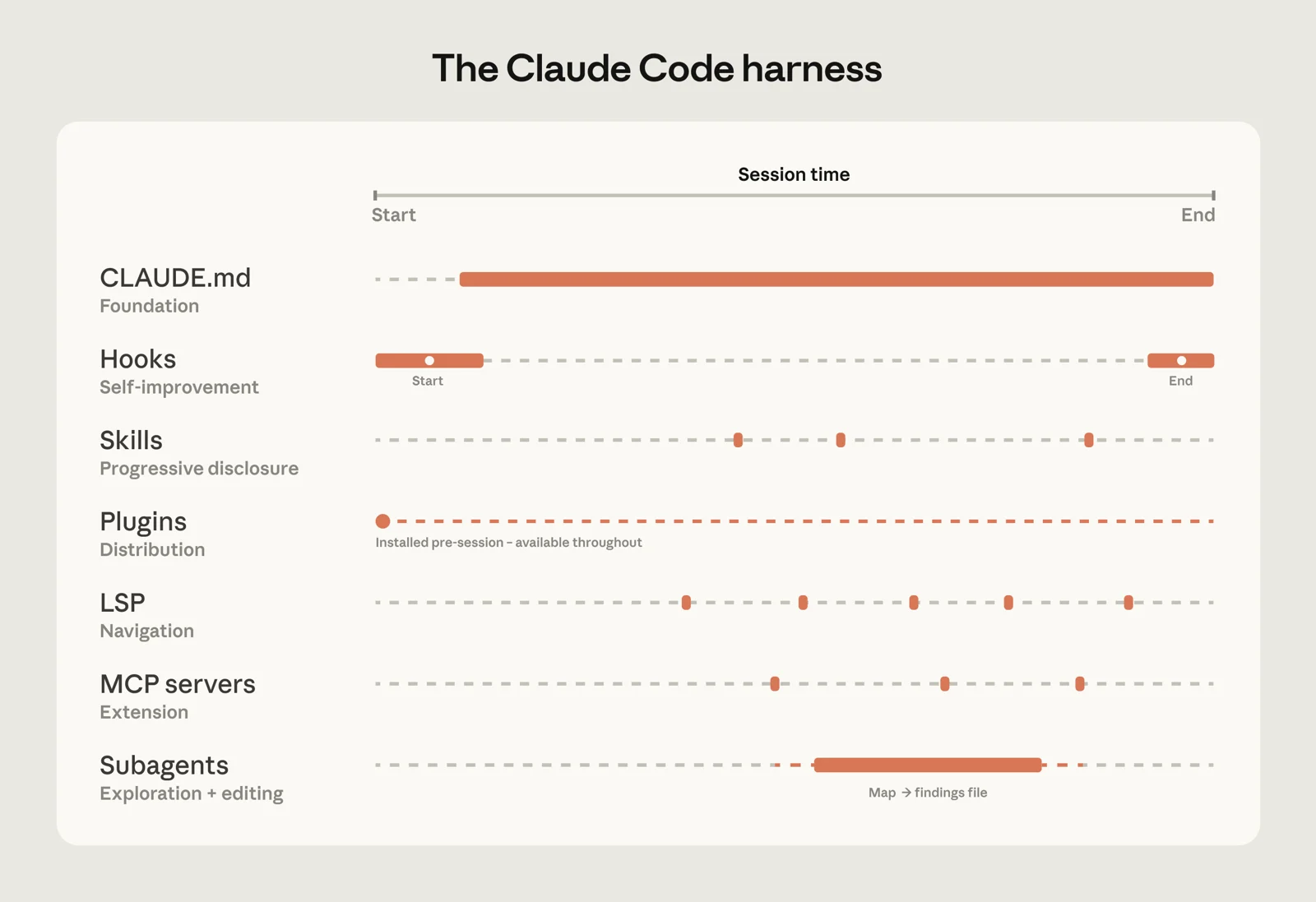 Anthropic diagram showing the Claude Code harness layers including CLAUDE.md, hooks, skills, plugins, MCP servers, LSP and subagents.