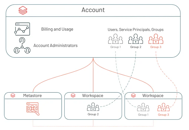 Azure Databricks account-level identity diagram showing users, service principals, groups, workspaces, and a metastore.