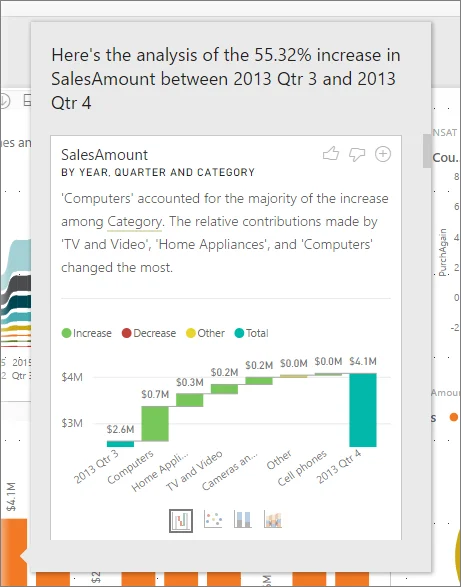 Power BI generated insight explaining a sales increase with a waterfall chart and written explanation.
