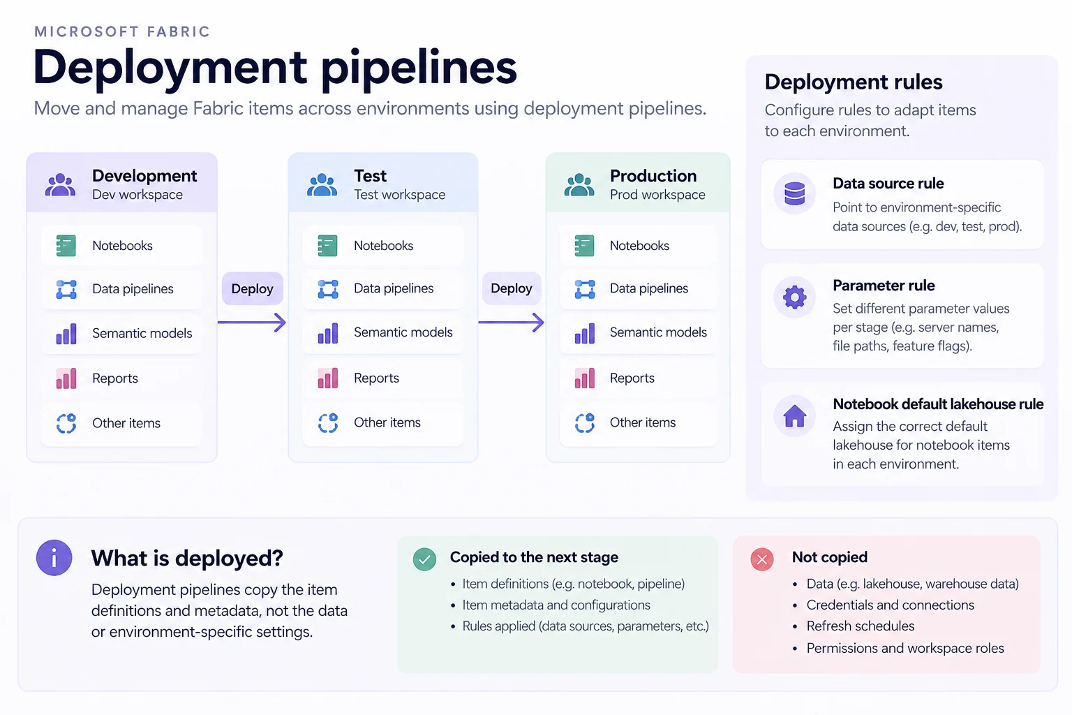 Fabric deployment pipeline moving item definitions from Development to Test to Production, with deployment rules for data sources, parameters, and notebook default lakehouses.