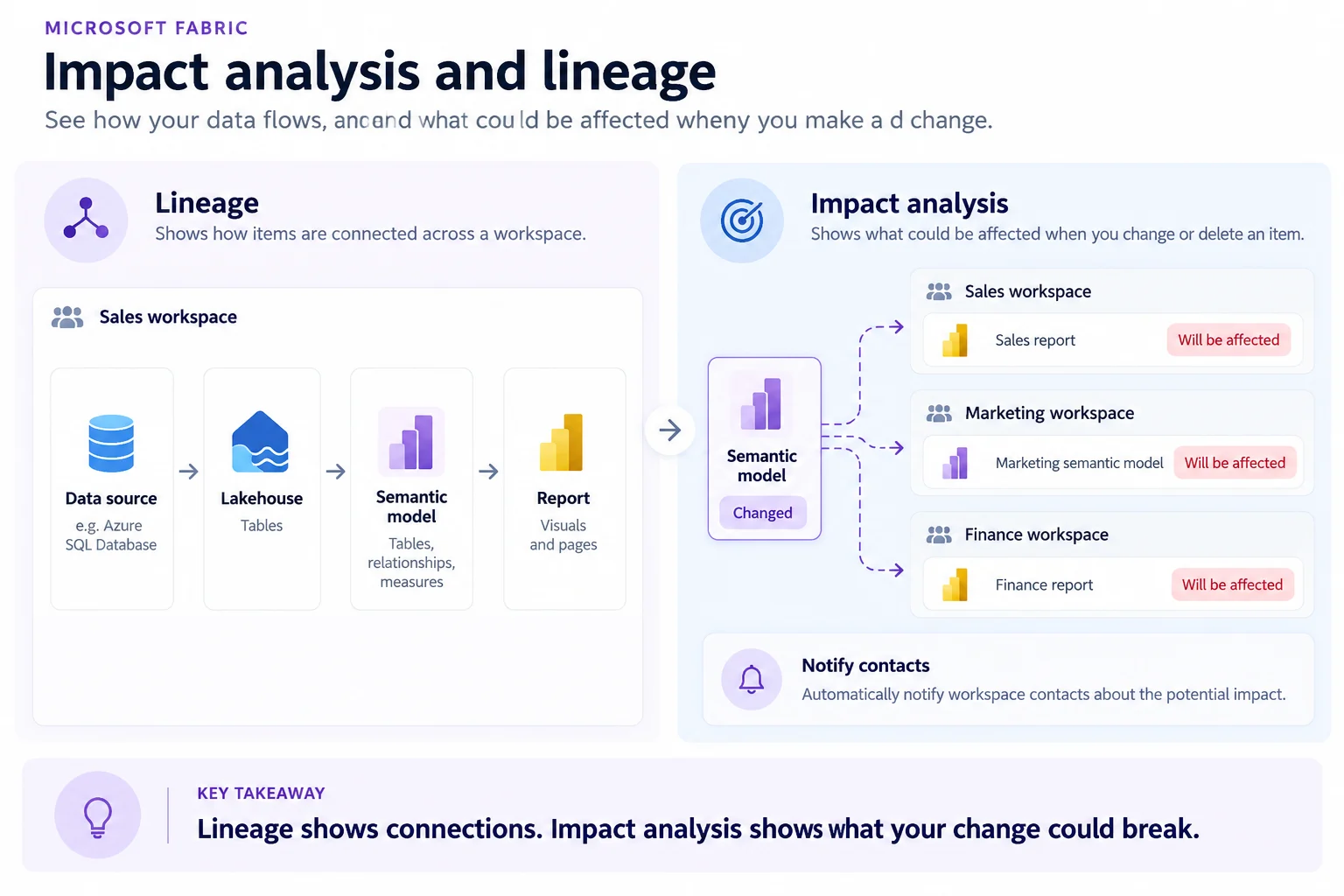 Fabric lineage showing upstream and downstream connections in a workspace, beside impact analysis showing downstream reports and models affected across workspaces.