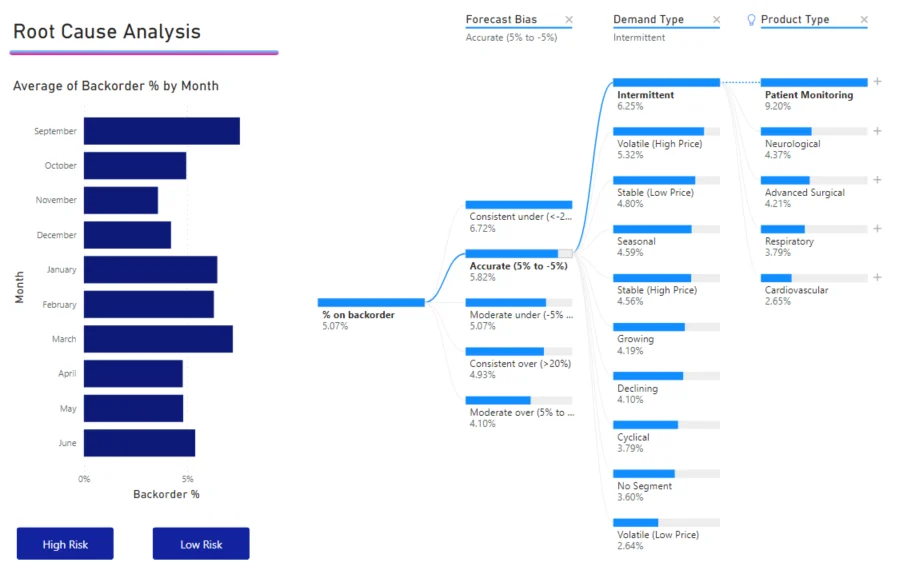 Power BI decomposition tree performing root-cause analysis with AI-selected split levels.