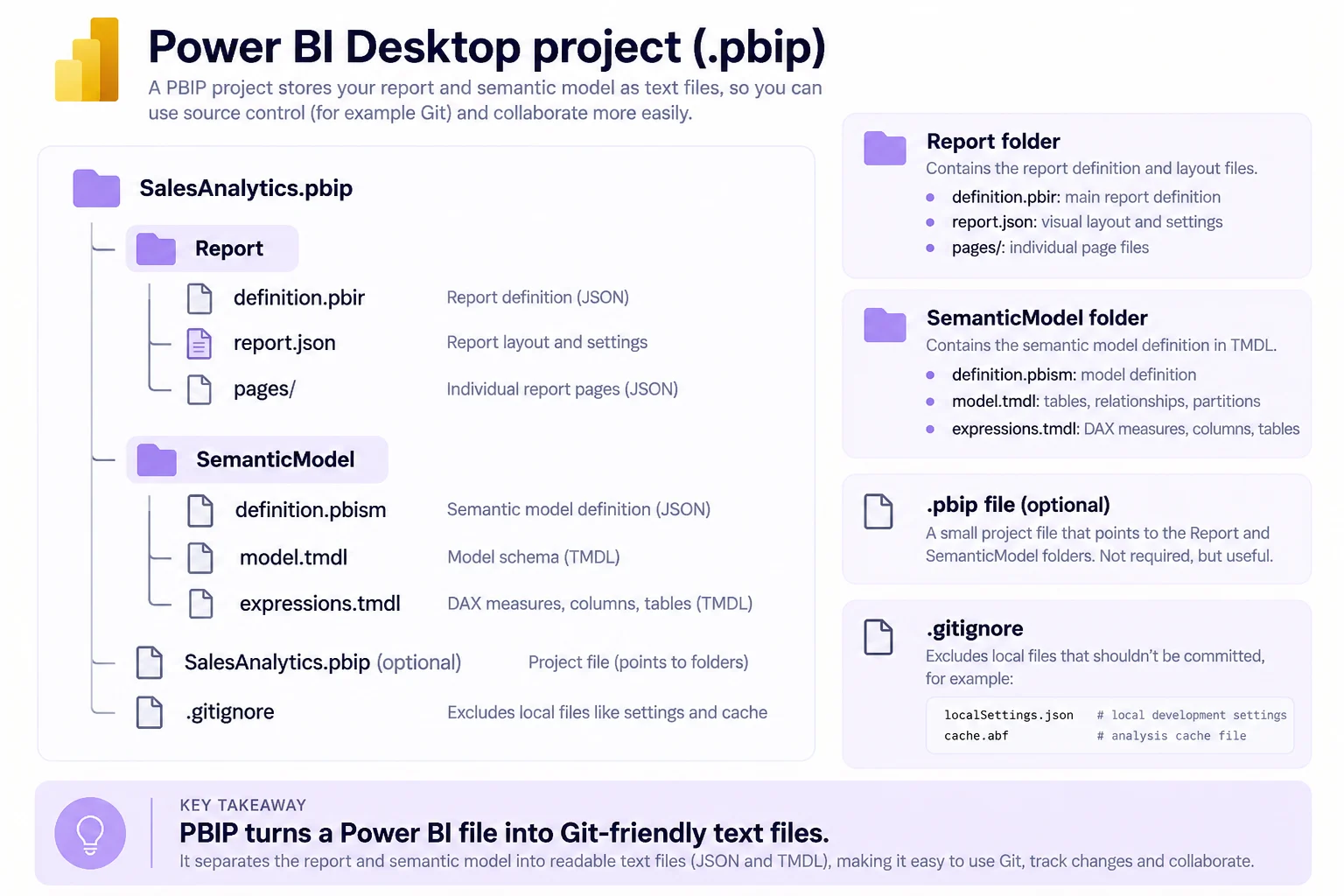 Power BI Desktop project structure with separate Report and SemanticModel folders, text-based definitions, an optional PBIP pointer file, and a gitignore for local files.