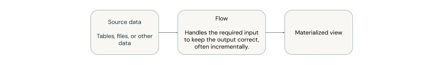 Microsoft Learn diagram showing source data flowing through a managed flow into a materialized view.