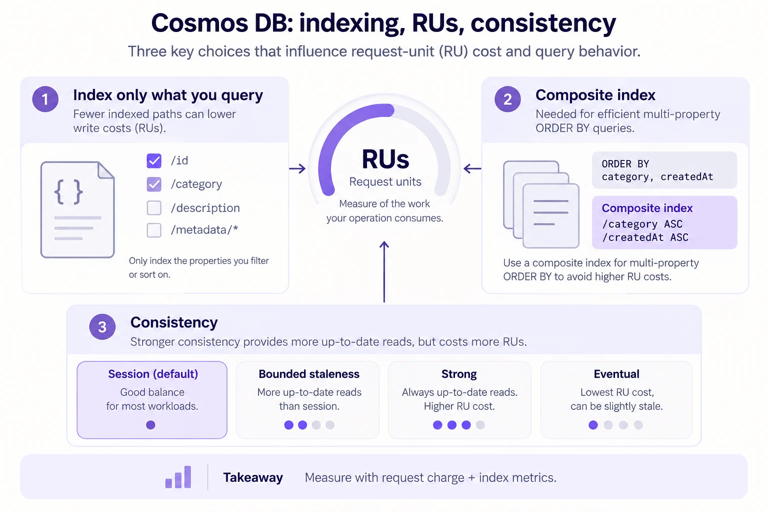 Cosmos DB infographic connecting Request Unit cost to indexing choices, composite indexes, consistency levels, request charge, and index metrics.