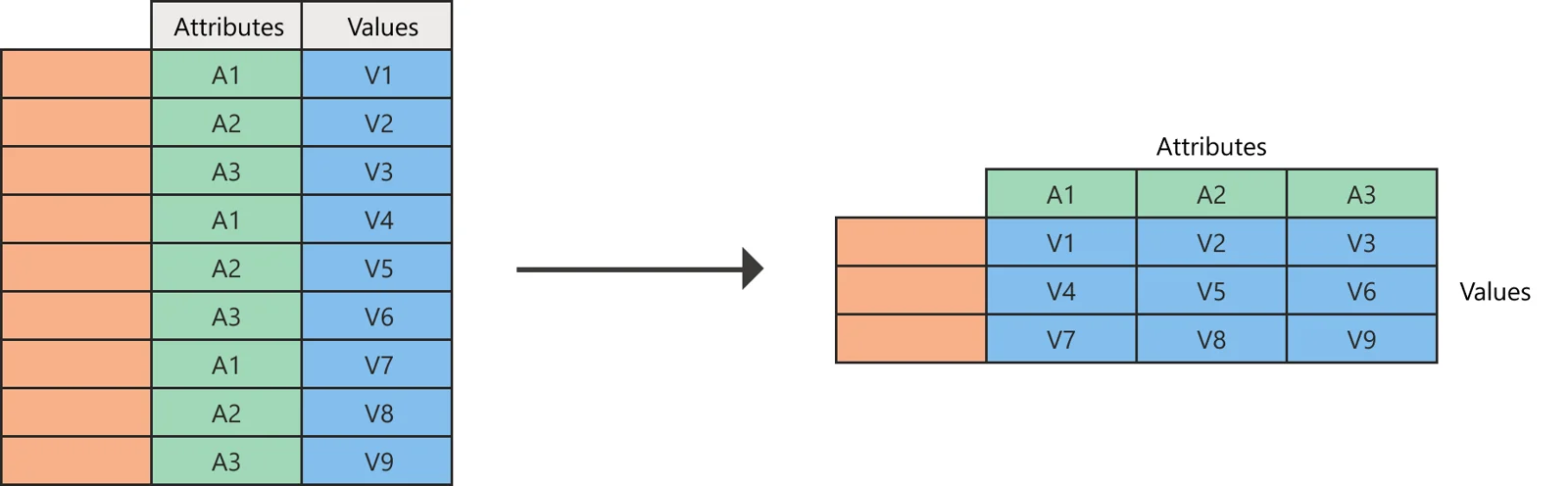 Microsoft Learn pivot diagram showing attribute-value rows transformed into separate columns.