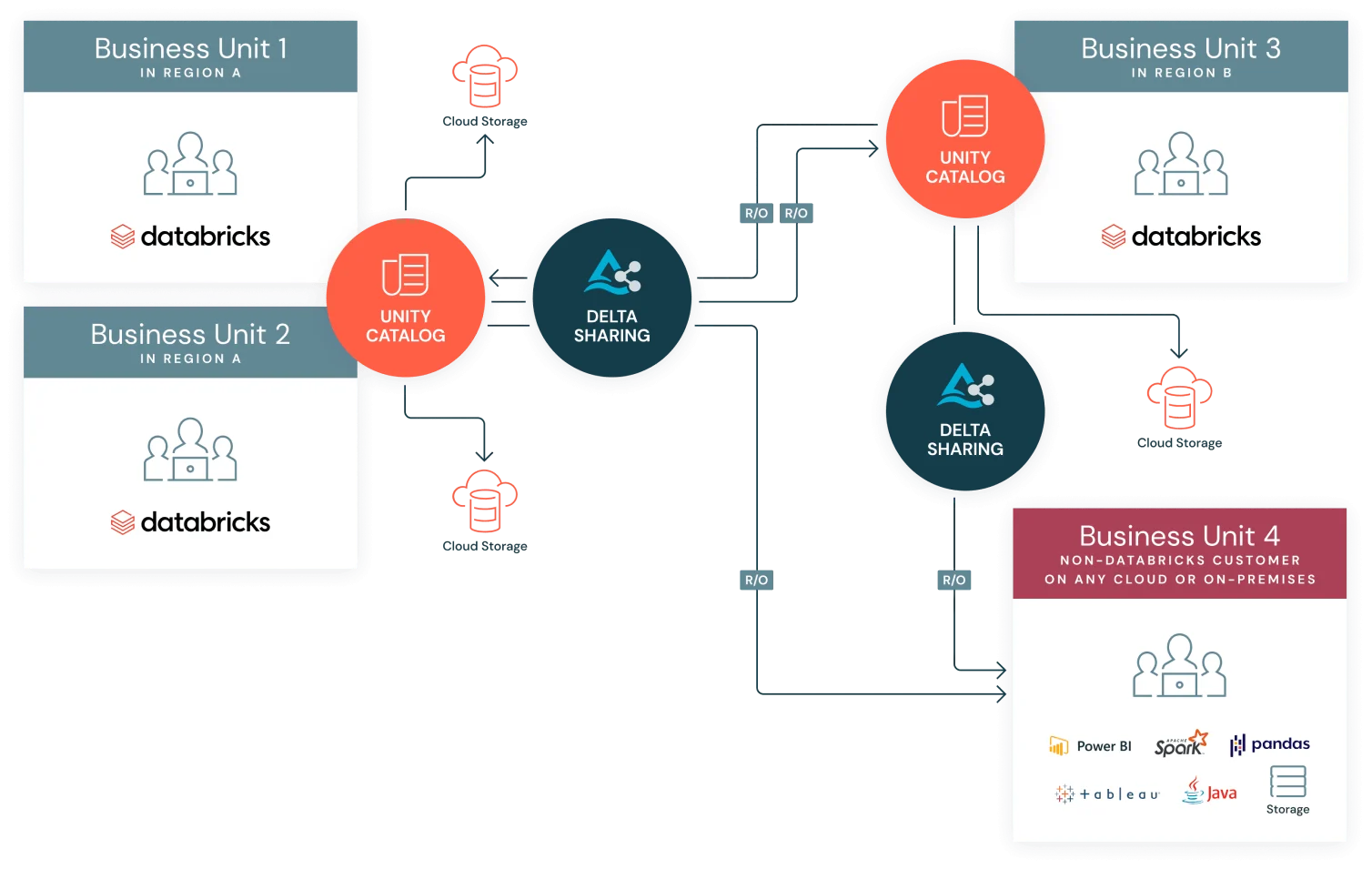 Azure Databricks Delta Sharing architecture connecting Unity Catalog providers to Databricks and non-Databricks recipients.
