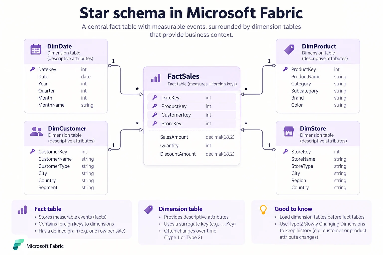 Star schema in Fabric with a central FactSales table connected one-to-many to Date, Customer, Product, and Store dimension tables.